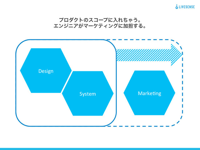 Design
MarkeXng
System
ϓϩμΫτͷείʔϓʹೖΕͪΌ͏ɻ
ΤϯδχΞ͕ϚʔέςΟϯάʹՃ୲͢Δɻ
