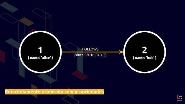 FOLLOWS
Relacionamento orientado com propriedades
1
{ name: 'alice' }
2
{ name: 'bob' }
{since: '2018-04-10'}
