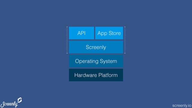 screenly.io
Screenly
Operating System
API App Store
Hardware Platform
