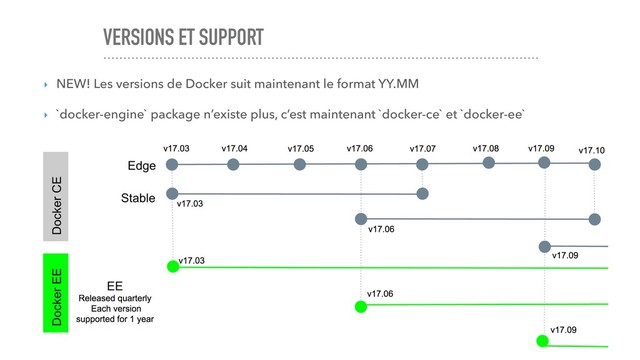 VERSIONS ET SUPPORT
▸ NEW! Les versions de Docker suit maintenant le format YY.MM
▸ `docker-engine` package n’existe plus, c’est maintenant `docker-ce` et `docker-ee`
