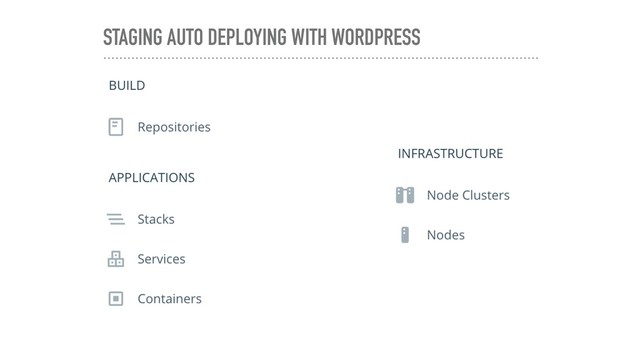 STAGING AUTO DEPLOYING WITH WORDPRESS
