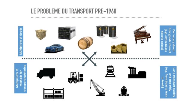 LE PROBLÈME DU TRANSPORT PRE-1960

