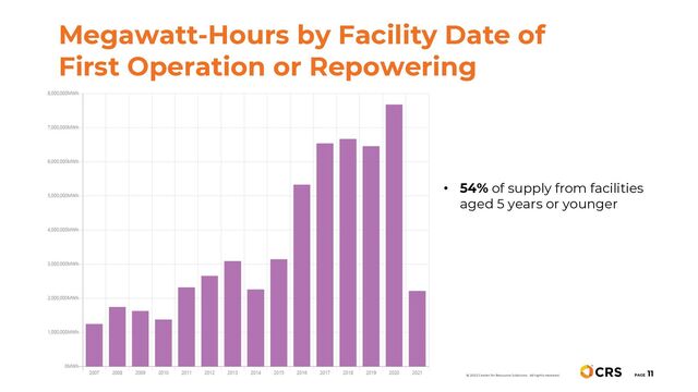 Megawatt-Hours by Facility Date of
First Operation or Repowering
PAGE
11
© 2022 Center for Resource Solutions. All rights reserved.
• 54% of supply from facilities
aged 5 years or younger
