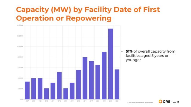 Capacity (MW) by Facility Date of First
Operation or Repowering
PAGE
12
© 2022 Center for Resource Solutions. All rights reserved.
• 51% of overall capacity from
facilities aged 5 years or
younger
