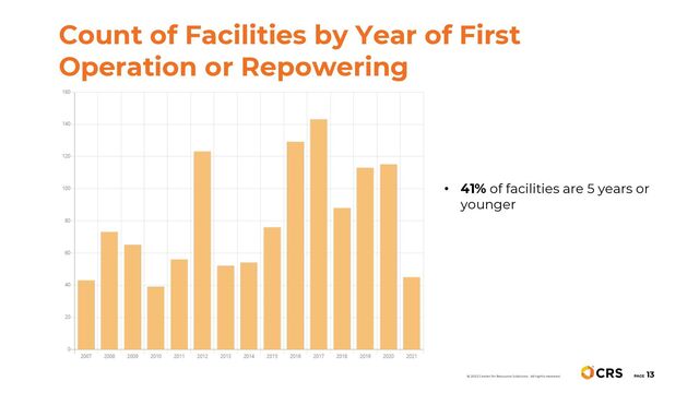 Count of Facilities by Year of First
Operation or Repowering
PAGE
13
© 2022 Center for Resource Solutions. All rights reserved.
• 41% of facilities are 5 years or
younger
