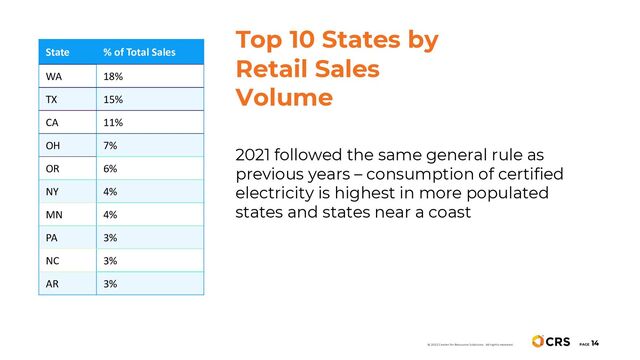 PAGE
14
2021 followed the same general rule as
previous years – consumption of certified
electricity is highest in more populated
states and states near a coast
Top 10 States by
Retail Sales
Volume
© 2022 Center for Resource Solutions. All rights reserved.
State % of Total Sales
WA 18%
TX 15%
CA 11%
OH 7%
OR 6%
NY 4%
MN 4%
PA 3%
NC 3%
AR 3%
