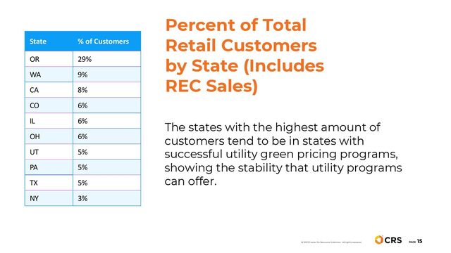 PAGE
15
The states with the highest amount of
customers tend to be in states with
successful utility green pricing programs,
showing the stability that utility programs
can offer.
Percent of Total
Retail Customers
by State (Includes
REC Sales)
© 2022 Center for Resource Solutions. All rights reserved.
State % of Customers
OR 29%
WA 9%
CA 8%
CO 6%
IL 6%
OH 6%
UT 5%
PA 5%
TX 5%
NY 3%
