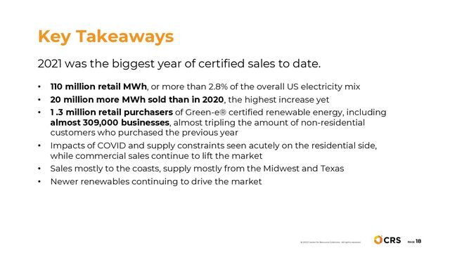 2021 was the biggest year of certified sales to date.
• 110 million retail MWh, or more than 2.8% of the overall US electricity mix
• 20 million more MWh sold than in 2020, the highest increase yet
• 1 .3 million retail purchasers of Green-e® certified renewable energy, including
almost 309,000 businesses, almost tripling the amount of non-residential
customers who purchased the previous year
• Impacts of COVID and supply constraints seen acutely on the residential side,
while commercial sales continue to lift the market
• Sales mostly to the coasts, supply mostly from the Midwest and Texas
• Newer renewables continuing to drive the market
Key Takeaways
PAGE
18
© 2022 Center for Resource Solutions. All rights reserved.
