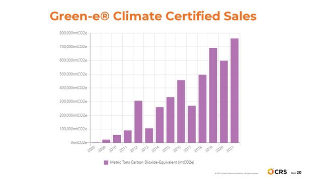 Green-e® Climate Certified Sales
PAGE
20
© 2022 Center for Resource Solutions. All rights reserved.
