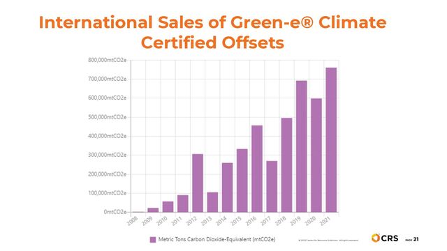 International Sales of Green-e® Climate
Certified Offsets
PAGE
21
© 2022 Center for Resource Solutions. All rights reserved.
