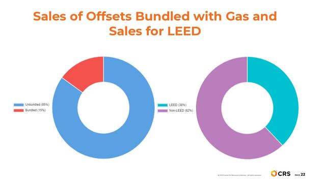 Sales of Offsets Bundled with Gas and
Sales for LEED
PAGE
22
© 2022 Center for Resource Solutions. All rights reserved.
