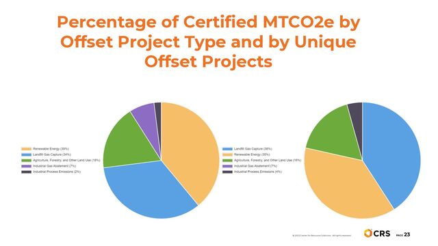 Percentage of Certified MTCO2e by
Offset Project Type and by Unique
Offset Projects
PAGE
23
© 2022 Center for Resource Solutions. All rights reserved.
