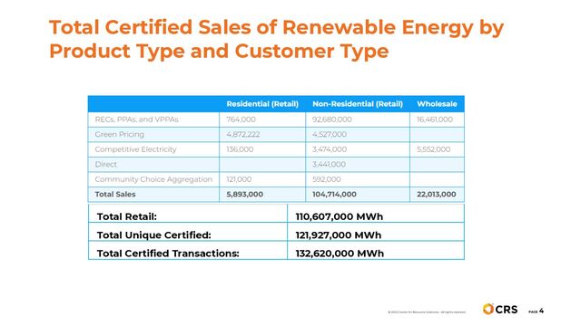 Total Certified Sales of Renewable Energy by
Product Type and Customer Type
PAGE
4
© 2022 Center for Resource Solutions. All rights reserved.
Total Retail: 110,607,000 MWh
Total Unique Certified: 121,927,000 MWh
Total Certified Transactions: 132,620,000 MWh
