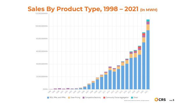 Sales By Product Type, 1998 – 2021 (In MWH)
PAGE
5
© 2022 Center for Resource Solutions. All rights reserved.
