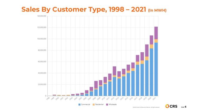 Sales By Customer Type, 1998 – 2021 (In MWH)
PAGE
6
© 2022 Center for Resource Solutions. All rights reserved.
