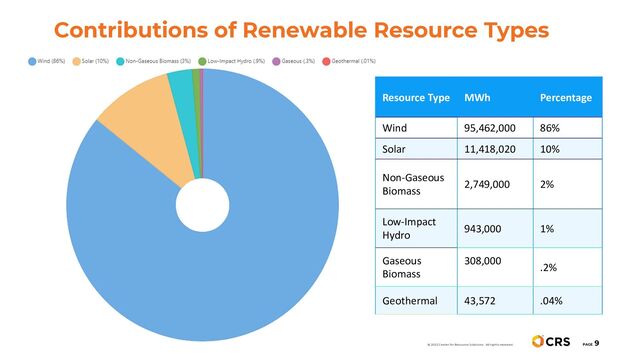Contributions of Renewable Resource Types
PAGE
9
© 2022 Center for Resource Solutions. All rights reserved.
Resource Type MWh Percentage
Wind 95,462,000 86%
Solar 11,418,020 10%
Non-Gaseous
Biomass
2,749,000 2%
Low-Impact
Hydro
943,000 1%
Gaseous
Biomass
308,000
.2%
Geothermal 43,572 .04%
