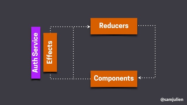 Reducers
Components
Effects
Auth Service
@samjulien
