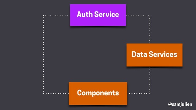 Auth Service
Components
Data Services
@samjulien
