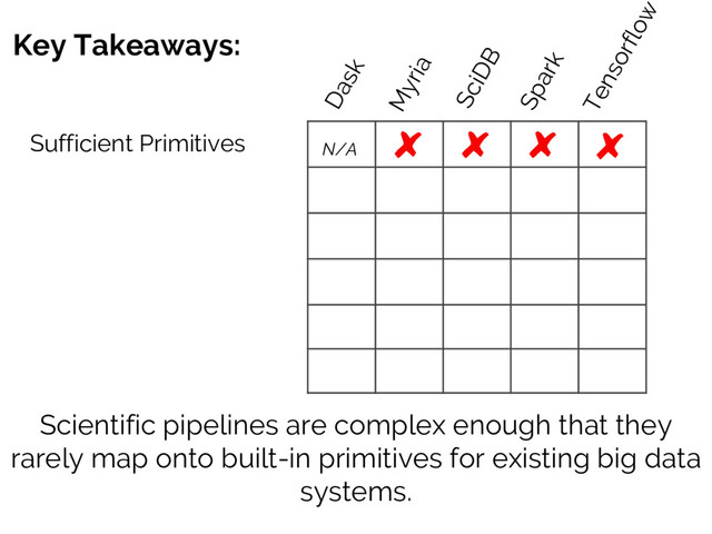 Key Takeaways:
Scientific pipelines are complex enough that they
rarely map onto built-in primitives for existing big data
systems.
Sufficient Primitives
Dask
Myria
SciDB
Spark
Tensorflow
N/A
