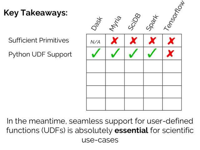 Key Takeaways:
In the meantime, seamless support for user-defined
functions (UDFs) is absolutely essential for scientific
use-cases
Sufficient Primitives
Python UDF Support
Dask
Myria
SciDB
Spark
Tensorflow
N/A
