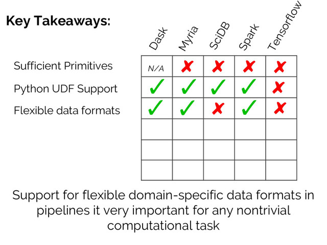 Key Takeaways:
Sufficient Primitives
Support for flexible domain-specific data formats in
pipelines it very important for any nontrivial
computational task
Python UDF Support
Flexible data formats
Dask
Myria
SciDB
Spark
Tensorflow
N/A
