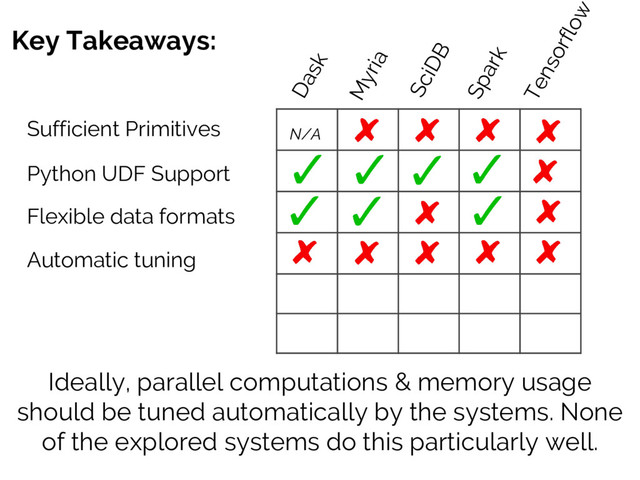 Key Takeaways:
Sufficient Primitives
Ideally, parallel computations & memory usage
should be tuned automatically by the systems. None
of the explored systems do this particularly well.
Python UDF Support
Flexible data formats
Automatic tuning
Dask
Myria
SciDB
Spark
Tensorflow
N/A
