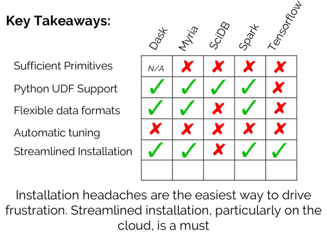 Key Takeaways:
Sufficient Primitives
Installation headaches are the easiest way to drive
frustration. Streamlined installation, particularly on the
cloud, is a must
Python UDF Support
Flexible data formats
Streamlined Installation
Automatic tuning
Dask
Myria
SciDB
Spark
Tensorflow
N/A
