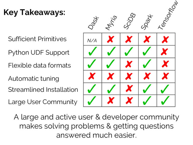 Dask
Myria
SciDB
Spark
Tensorflow
Key Takeaways:
Sufficient Primitives
A large and active user & developer community
makes solving problems & getting questions
answered much easier.
Python UDF Support
Flexible data formats
Streamlined Installation
Large User Community
Automatic tuning
N/A
