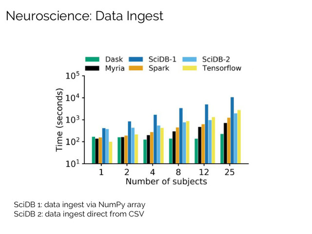Neuroscience: Data Ingest
SciDB 1: data ingest via NumPy array
SciDB 2: data ingest direct from CSV
