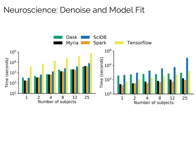 Neuroscience: Denoise and Model Fit
