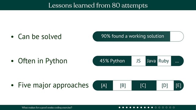 Lessons learned from 80 attempts
What makes for a good onsite coding exercise?
• Can be solved
• Often in Python
• Five major approaches
90% found a working solution
[A] [B] [C] [D] [E]
45% Python JS Java Ruby …
