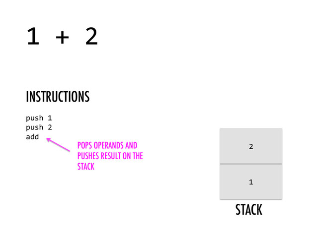 STACK
1 + 2
push 1
push 2
add
INSTRUCTIONS
1
2
POPS OPERANDS AND
PUSHES RESULT ON THE
STACK

