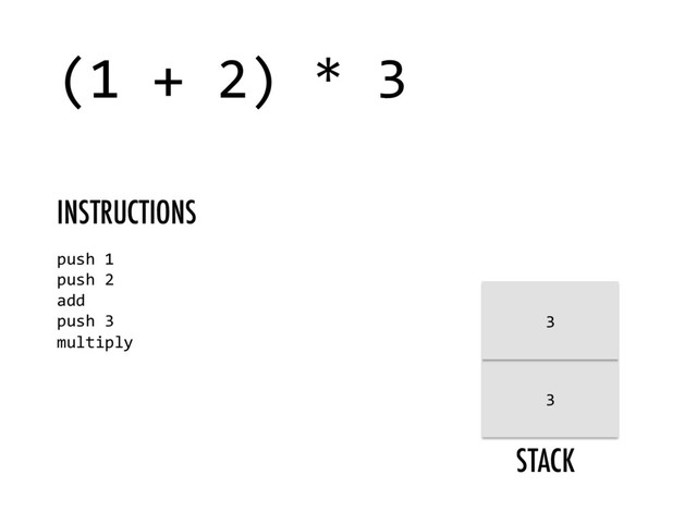 STACK
(1 + 2) * 3
push 1
push 2
add
push 3
multiply
INSTRUCTIONS
3
3
