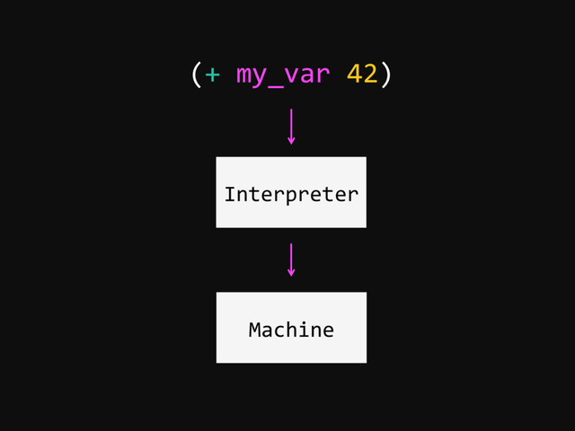 Interpreter
(+ my_var 42)
Machine
