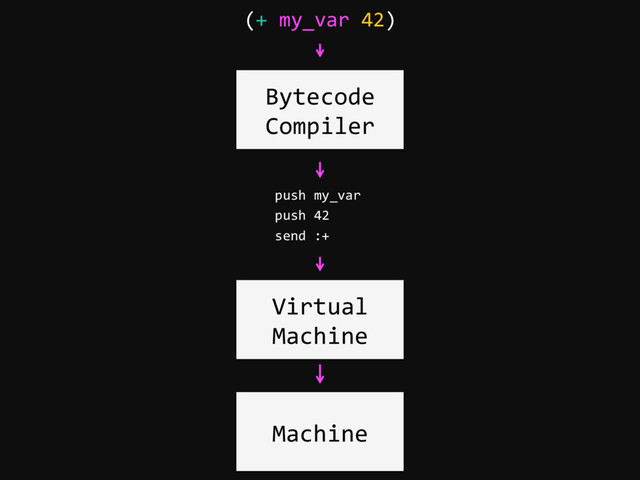 Bytecode
Compiler
(+ my_var 42)
push my_var
push 42
send :+
Virtual
Machine
Machine
