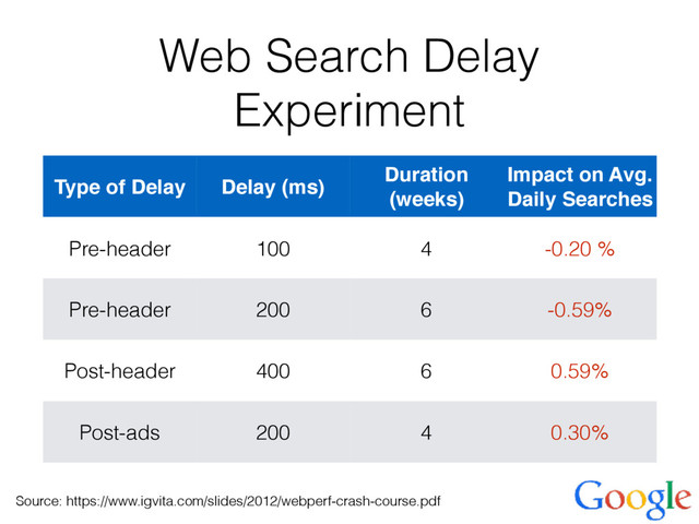 Web Search Delay
Experiment
Type of Delay Delay (ms)
Duration
(weeks)
Impact on Avg.
Daily Searches
Pre-header 100 4 -0.20 %
Pre-header 200 6 -0.59%
Post-header 400 6 0.59%
Post-ads 200 4 0.30%
Source: https://www.igvita.com/slides/2012/webperf-crash-course.pdf
