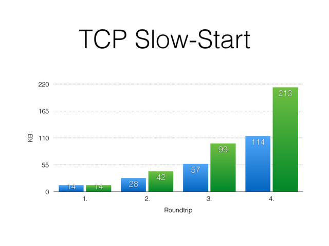 TCP Slow-Start
KB
0
55
110
165
220
Roundtrip
1. 2. 3. 4.
213
99
42
14
114
57
28
14
