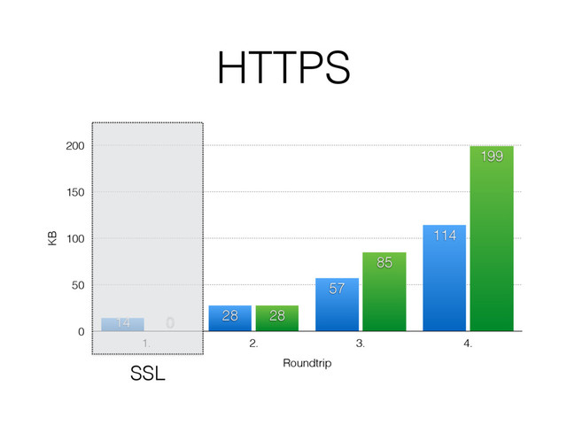 HTTPS
KB
0
50
100
150
200
Roundtrip
1. 2. 3. 4.
199
85
28
0
114
57
28
14
SSL
