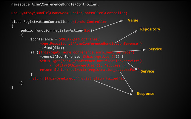 namespace Acme\ConferenceBundle\Controller;
use Symfony\Bundle\FrameworkBundle\Controller\Controller;
class RegistrationController extends Controller
{
public function registerAction($id)
{
$conference = $this->getDoctrine()
->getRepository(‘AcmeConferenceBundle:Conference’)
->find($id);
if ($this->get(‘acme_conference.enrolment.service’)
->enrol($conference, $this->getUser())) {
$this->get(‘acme_conference.notification.service’)
->notify($this->getUser(), ‘success’);
return $this->redirect(‘registration_successful’);
}
return $this->redirect(‘registration_failed’);
}
}
Repository
Response
Service
Service
Value
