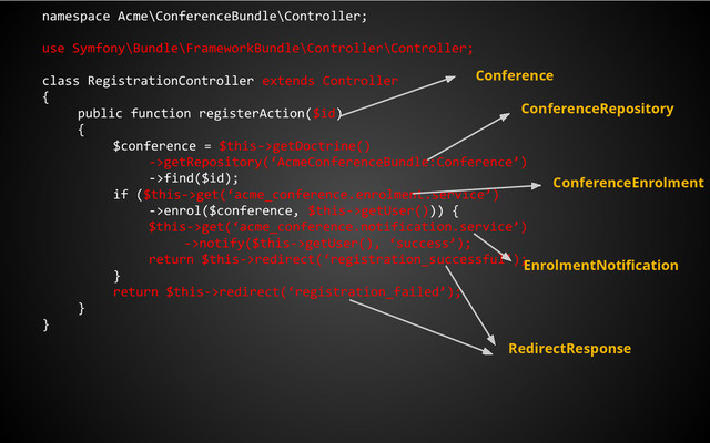namespace Acme\ConferenceBundle\Controller;
use Symfony\Bundle\FrameworkBundle\Controller\Controller;
class RegistrationController extends Controller
{
public function registerAction($id)
{
$conference = $this->getDoctrine()
->getRepository(‘AcmeConferenceBundle:Conference’)
->find($id);
if ($this->get(‘acme_conference.enrolment.service’)
->enrol($conference, $this->getUser())) {
$this->get(‘acme_conference.notification.service’)
->notify($this->getUser(), ‘success’);
return $this->redirect(‘registration_successful’);
}
return $this->redirect(‘registration_failed’);
}
}
ConferenceRepository
RedirectResponse
ConferenceEnrolment
EnrolmentNotification
Conference
