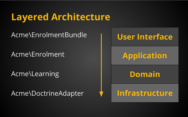 Layered Architecture
Acme\EnrolmentBundle
Acme\Enrolment
Acme\Learning
Acme\DoctrineAdapter
User Interface
Application
Domain
Infrastructure
