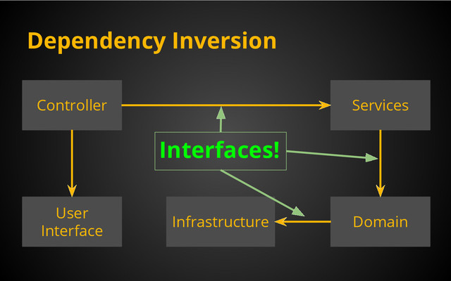 Controller Services
Domain
Infrastructure
User
Interface
Dependency Inversion
Interfaces!
