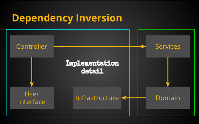 Controller Services
Domain
Infrastructure
User
Interface
Dependency Inversion
Implementation
detail
