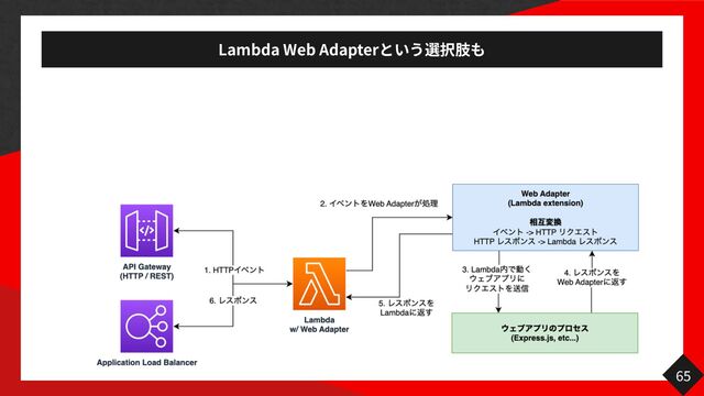 Lambda Web Adapter
65
