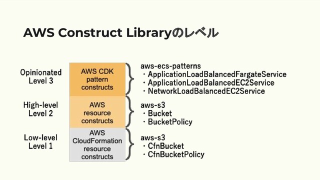 AWS Construct Libraryのレベル
