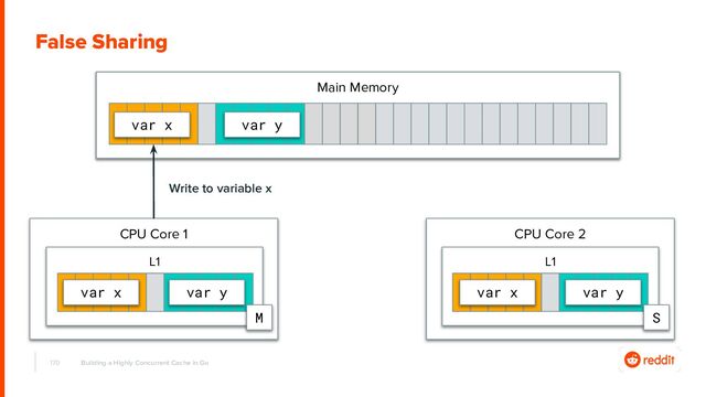 170
False Sharing
Main Memory
CPU Core 2
L1
var x var y
Building a Highly Concurrent Cache in Go
CPU Core 1
L1
var x var y
M
var y
var x
S
Write to variable x
