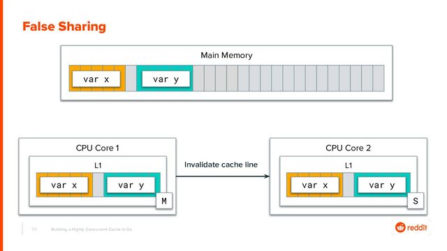 171
False Sharing
Main Memory
CPU Core 2
L1
var x var y
Building a Highly Concurrent Cache in Go
CPU Core 1
L1
var x var y
M
var y
var x
S
Invalidate cache line
