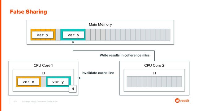 173
False Sharing
Main Memory
var x var y
Building a Highly Concurrent Cache in Go
CPU Core 1
L1
var x var y
M
CPU Core 2
L1
Write results in coherence miss
Invalidate cache line
