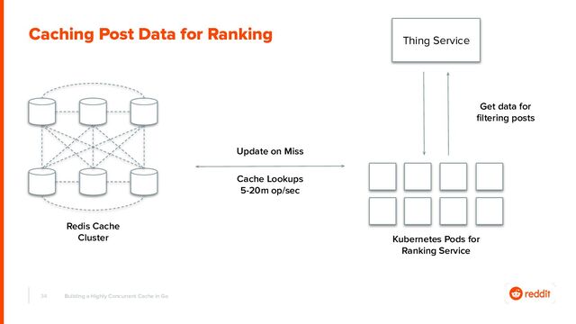 34 Building a Highly Concurrent Cache in Go
Kubernetes Pods for
Ranking Service
Thing Service
Get data for
ﬁltering posts
Redis Cache
Cluster
Caching Post Data for Ranking
Cache Lookups
5-20m op/sec
Update on Miss
