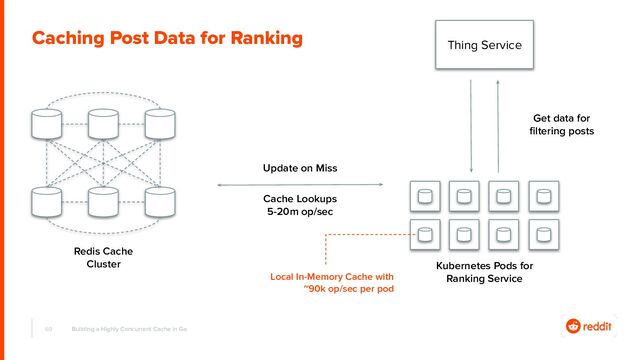 69 Building a Highly Concurrent Cache in Go
Kubernetes Pods for
Ranking Service
Thing Service
Get data for
ﬁltering posts
Redis Cache
Cluster
Caching Post Data for Ranking
Local In-Memory Cache with
~90k op/sec per pod
Cache Lookups
5-20m op/sec
Update on Miss
